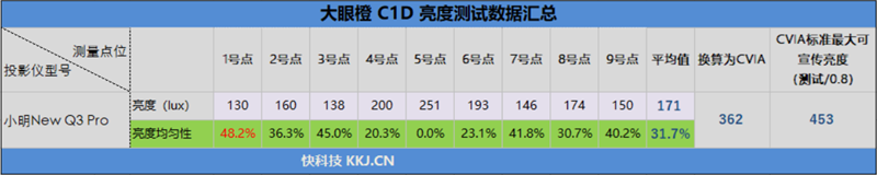 小明New  Q3 Pro投影仪真实亮度测试