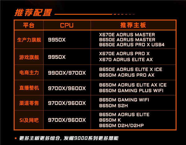 锐龙9000强势来袭，装机就选技嘉X670&B650主板