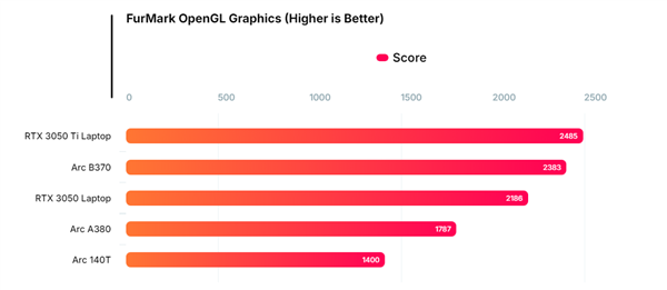 Intel 10核锐炫B370集显跑分曝光:超越RTX 3050 Intel 10核锐炫B370集显跑分曝光:超越RTX 3050