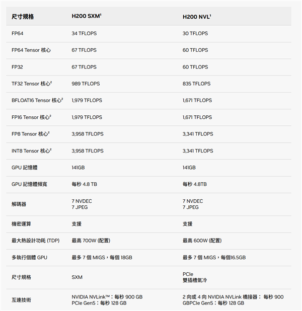 NVIDIA满血AI芯片H200获批出口:美国封锁没变!中国不一定要 NVIDIA满血AI芯片H200获批出口:美国封锁没变!中国不一定要