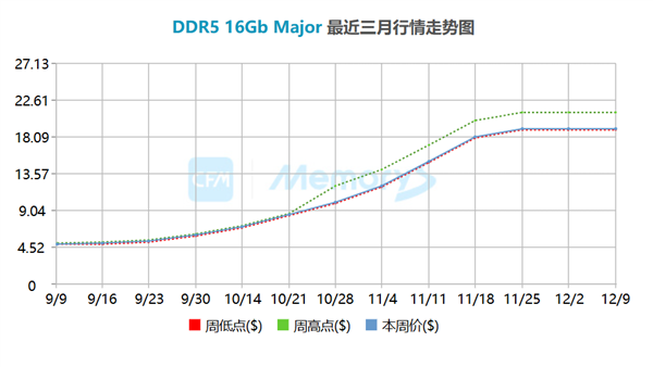 现货价暴涨3倍 内存涨价堪比30年前Win95问世:连续上涨已成定局 现货价暴涨3倍 内存涨价堪比30年前Win95问世:连续上涨已成定局