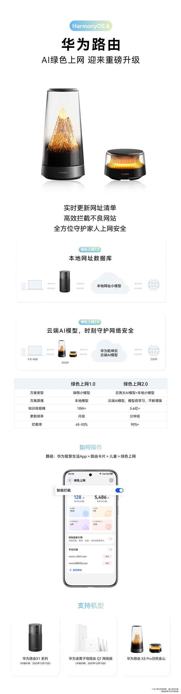华为路由宣布重磅升级!实时更新网址清单 高效拦截不良网站 华为路由宣布重磅升级!实时更新网址清单 高效拦截不良网站